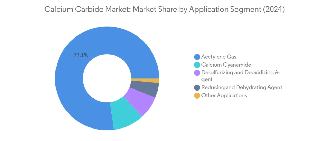 Market Analysis of Calcium Carbide Market: Chart for Application